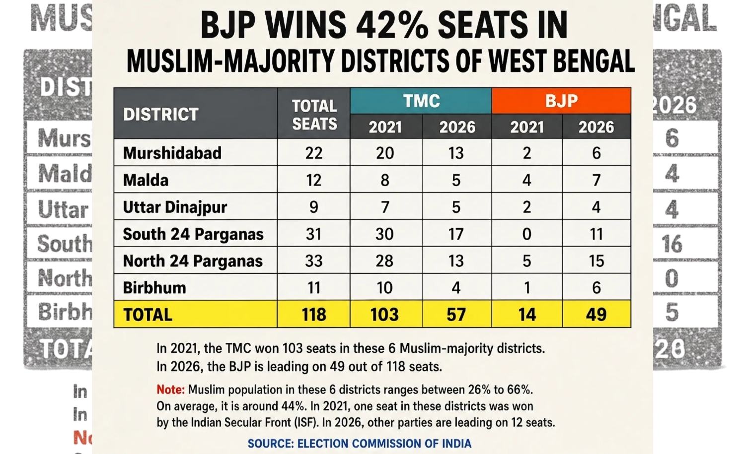 BJP Makes Major Gains in Muslim Majority Districts of West Bengal