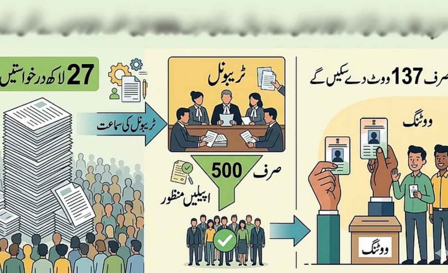 West Bengal Voter List Review Sparks Debate as Only 137 Approved to Vote After Thousands of Appeals